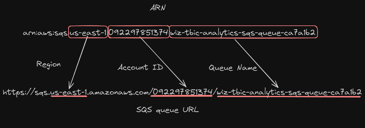 SQS Queue URL